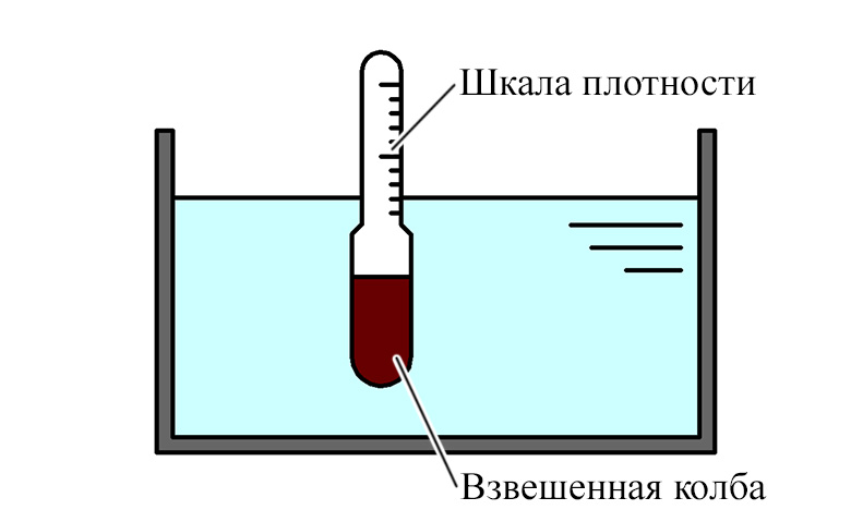 Ареометр плотности жидкостей прибор