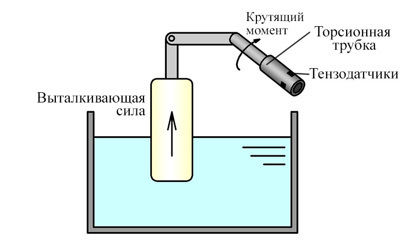 Торсионный ареометр