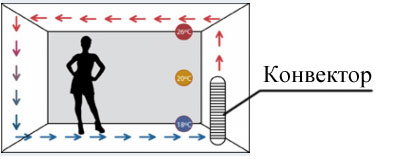 Обогрев помещения с помощью стального конвектора