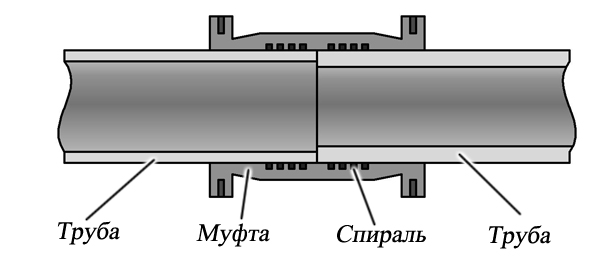 Сварка полиэтиленовых труб с использованием муфт