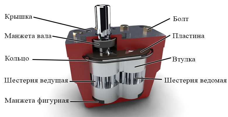 Основные элементы конструкции шестеренного насоса серии НШ