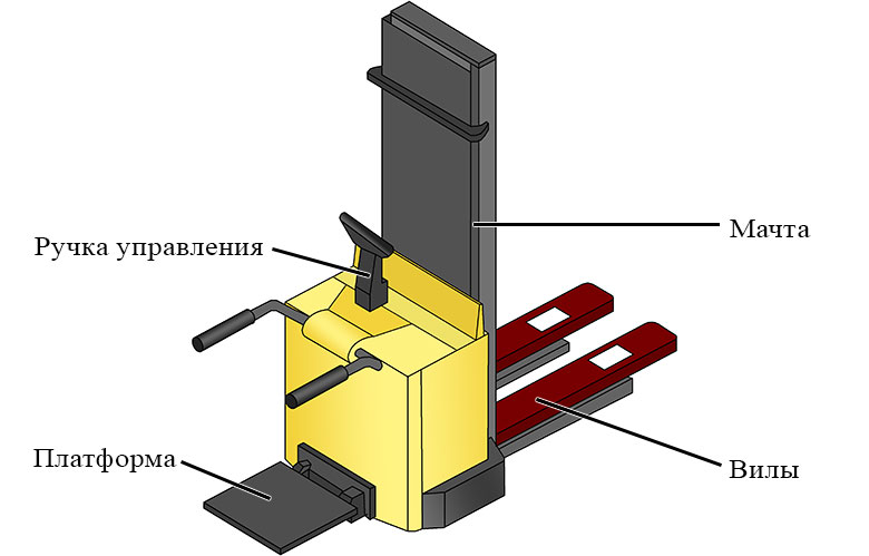 Основные элементы конструкции штабелера