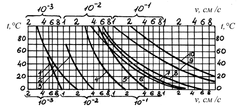 Вязкость воды, бензина, керосина, масла И-20, И-50, МС-20