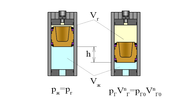 Схема для расчета поршневого гидропневмоаккумулятора 