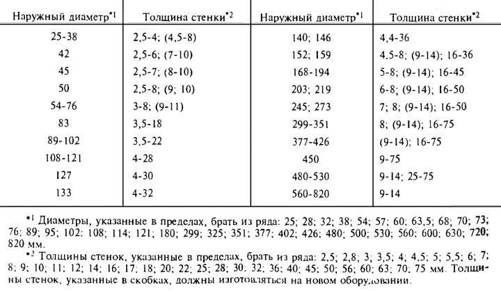 Диаметры и толщины стенок горячедеформированных труб