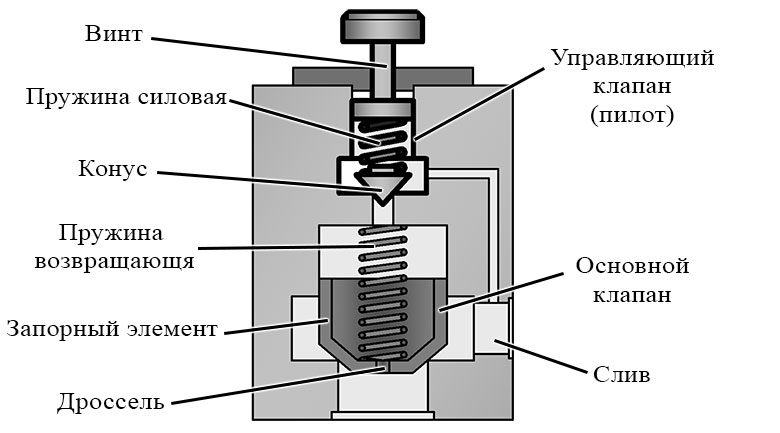 Клапан предохранительный непрямого действия