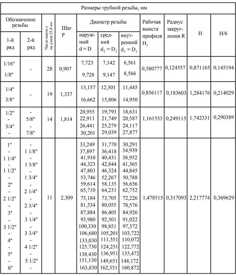G1 размер в мм. Трубная цилиндрическая резьба таблица. Резьба Трубная Размеры. Таблица Трубная дюймовая цилиндрическая резьба. Таблица диаметров под трубную резьбу наружную.