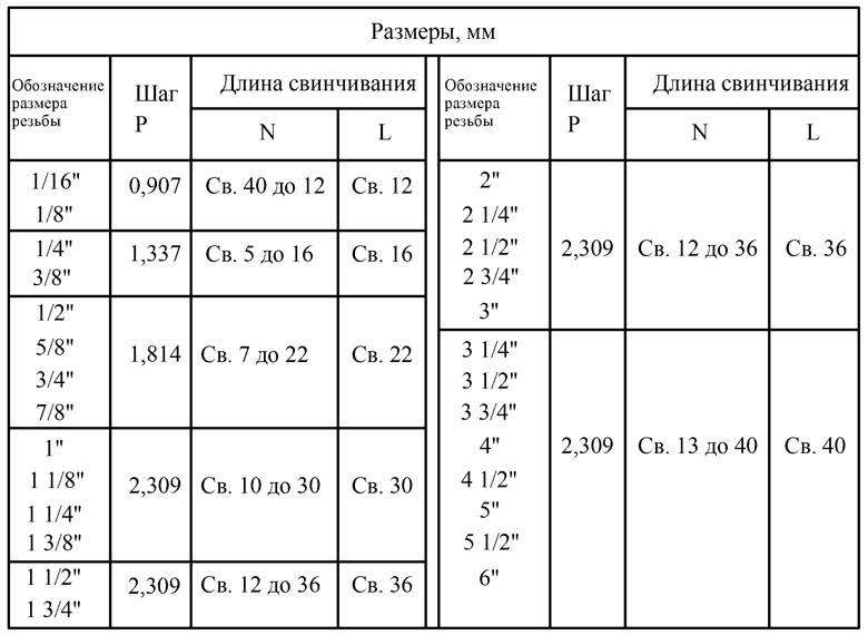 Размеры трубной резьбы. Обозначение. ГОСТы - enersb