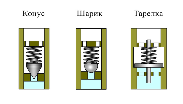 Шариковые, конусные и тарельчатые обратные клапаны