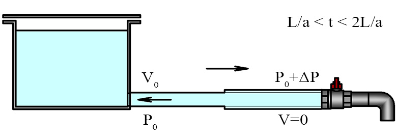 Волна гидроудара, отраженная от резервуара движется в обратном направлении