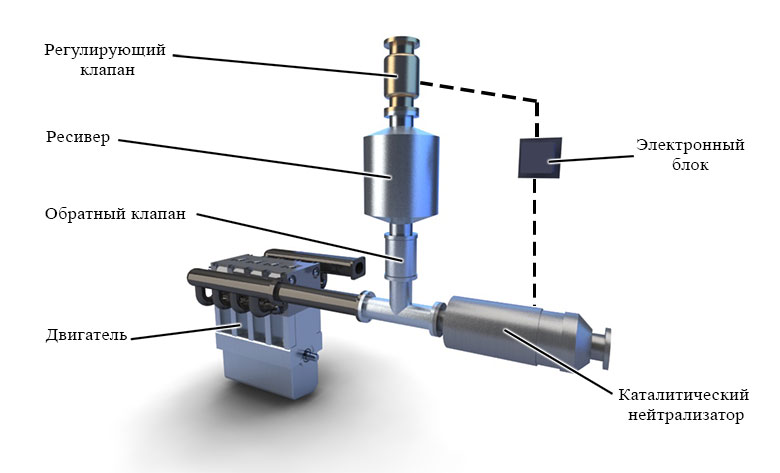 Схема установки каталитического нейтрализатора в выхлопной системе двигателя