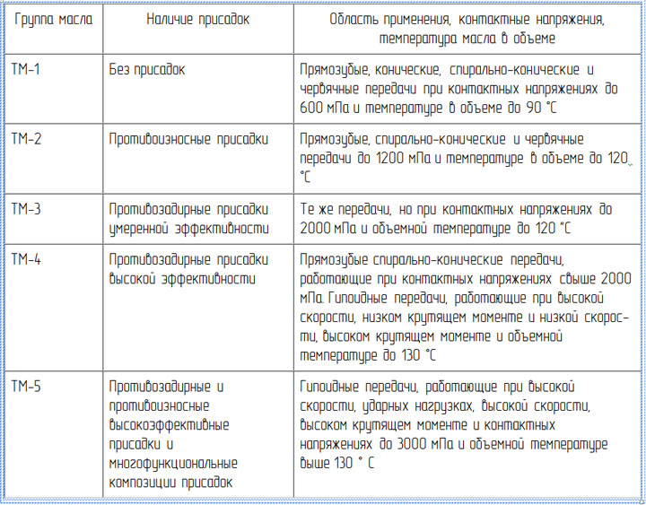 Присадки в маслах и области их применения