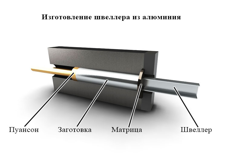 Изготовление швеллера из алюминия