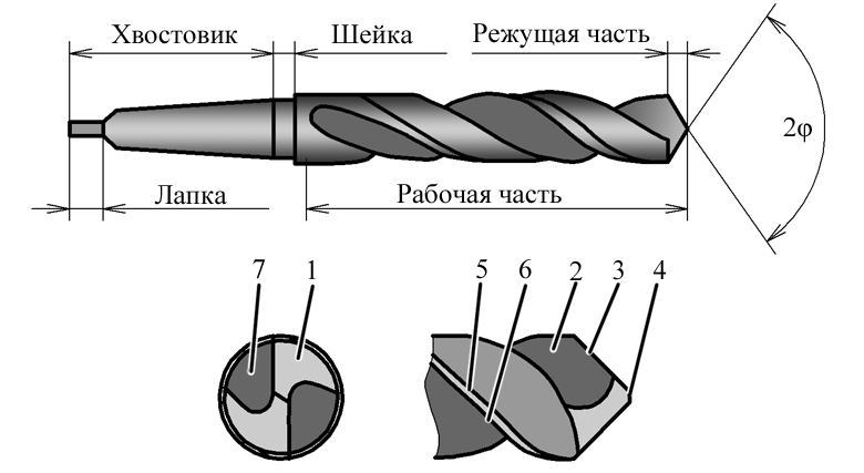 Элементы сверла - рабочая часть режущая кромка