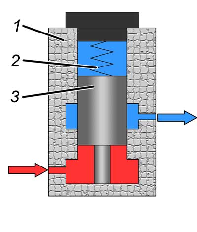 Клапан прямого действия принцип работы