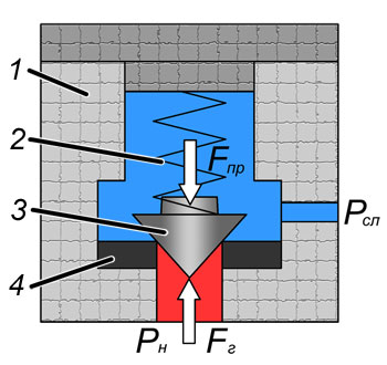Клапан прямого действия принцип работы