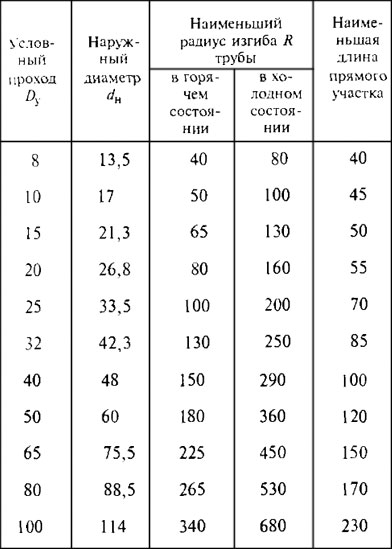 Минимальный радиус гибки водопроводных труб