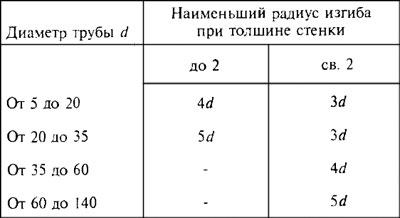 Минимальный радиус загиба трубы