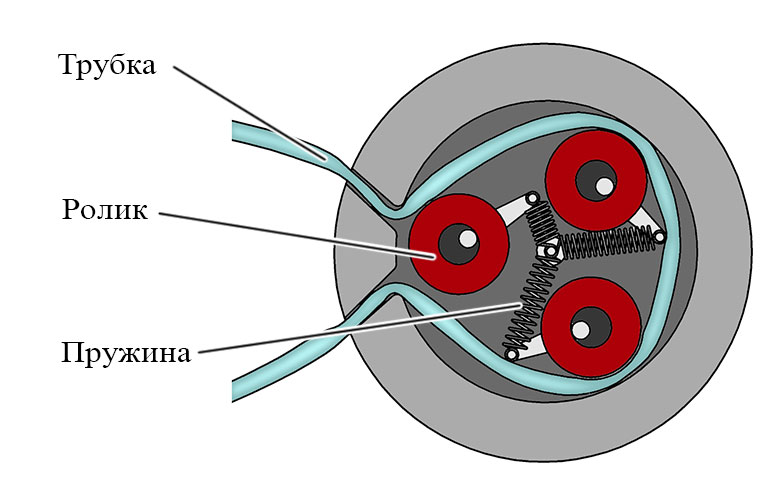 Шланговый насос с амортизирующими роликами
