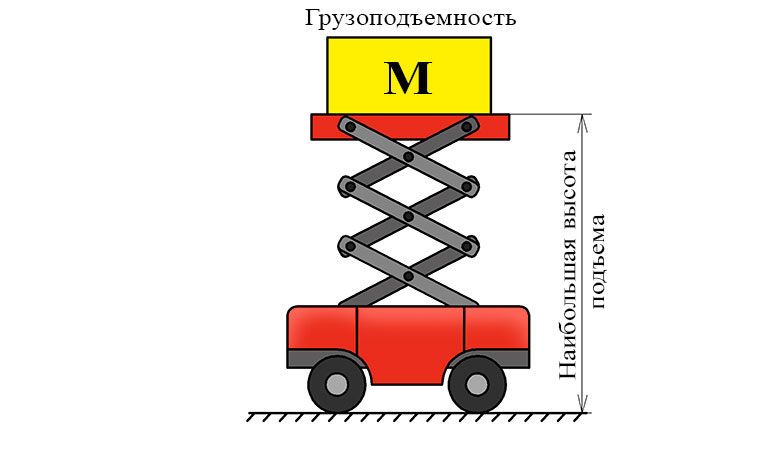 Грузоподъемность и рабочая высота ножничного подъемника Грузоподъемность и рабочая высота ножничного подъемника