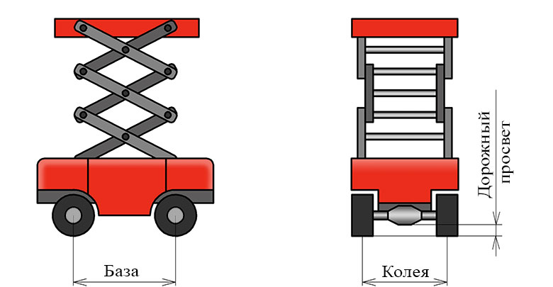 База, колея и дорожный просвет самоходного подъемника
