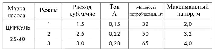 Технические характеристики насоса Джилекс Циркуль 25-40 Технические характеристики насоса Джилекс Циркуль 25-40