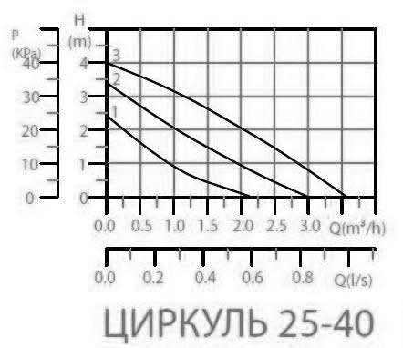 Напорная характеристика насоса Циркуль 25-40 Напорная характеристика насоса Циркуль 25-40