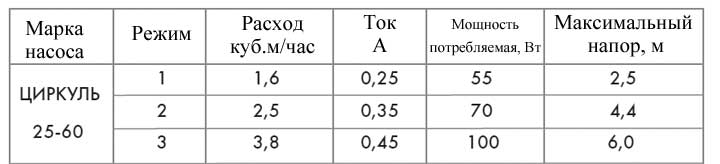 Технические характеристики насоса Циркуль 25-60