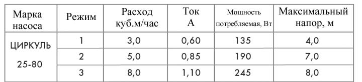 Технические характеристики циркуляционного насоса 25-80