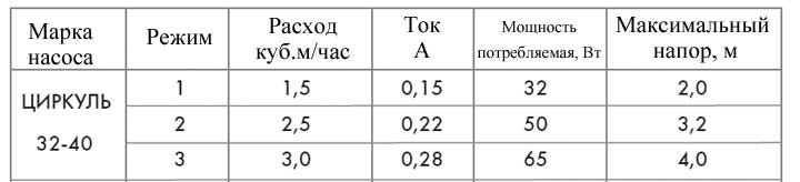 Характеристики насоса Циркуль 32-40 Характеристики насоса Циркуль 32-40