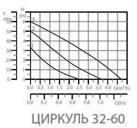 Напорная характеристика насоса Циркуль 32-60 Напорная характеристика насоса Циркуль 32-60