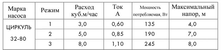 Технические характеристики насоса Циркуль 32-80