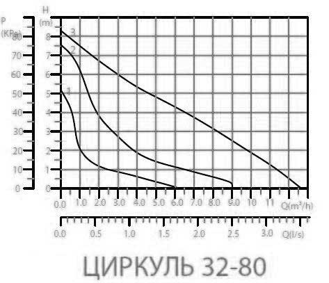 Рабочая характеристика насоса 32-80 Рабочая характеристика насоса 32-80