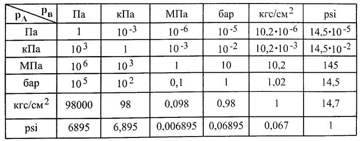 Таблица для перевода давления из одной единицы измерения в другую