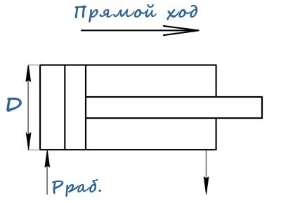 Схема гидравлического цилиндра. Прямой ход Схема гидравлического цилиндра