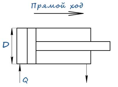 Схема движения цилиндра при прямом ходе