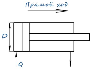 Схема движения гидравлического цилиндра при прямом ходе Схема движения цилиндра при прямом ходе
