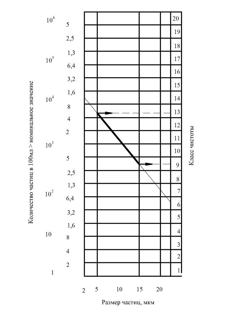 Классы промышленной чистоты жидкости по ISO DIN 4406
