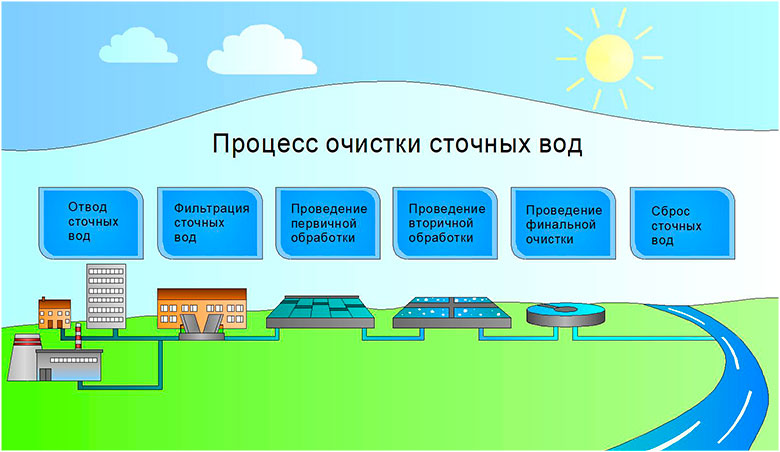 Этапы технологического процесса очистки сточных вод - инфографика