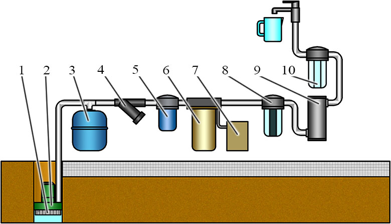Схема очистики воды в частном доме с насосом, фильтрами, расширительным баком