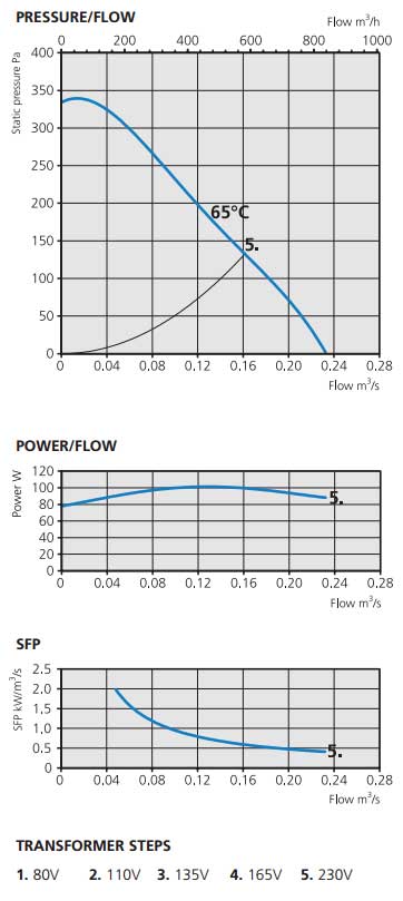 Графические характеристики расхода вентилятора CK 160 C AC