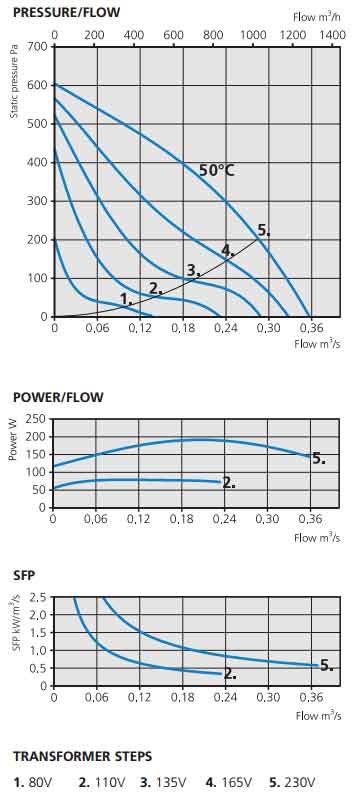 CK 315 B AC характеристики давления и расхода