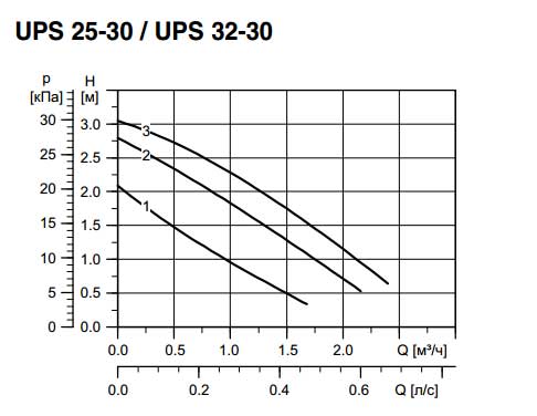 Характеристики насосов серии UPS 25-30 Хар-ки насосов серии UPS 25-30