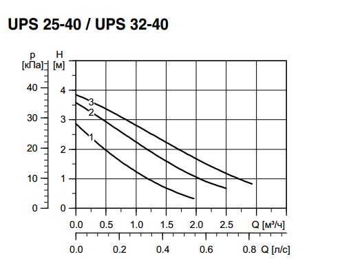 Графические характеристики насоса UPS 25-40 Графики насоса UPS 25-40