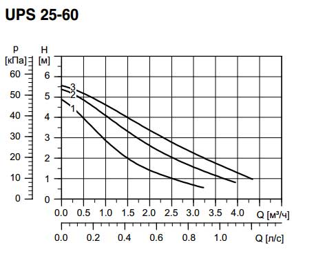 Зависимость давления от расхода насоса 25-60