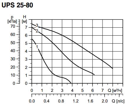 Гидравлические характеристики наcоса UPS 25-80