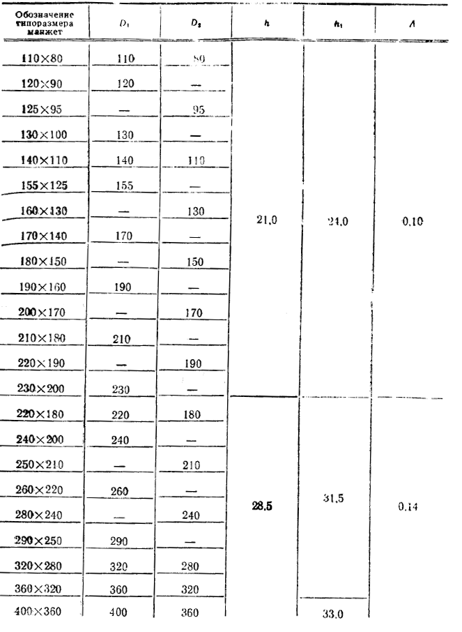 Размеры канавод для манжет с диаметром до 400мм