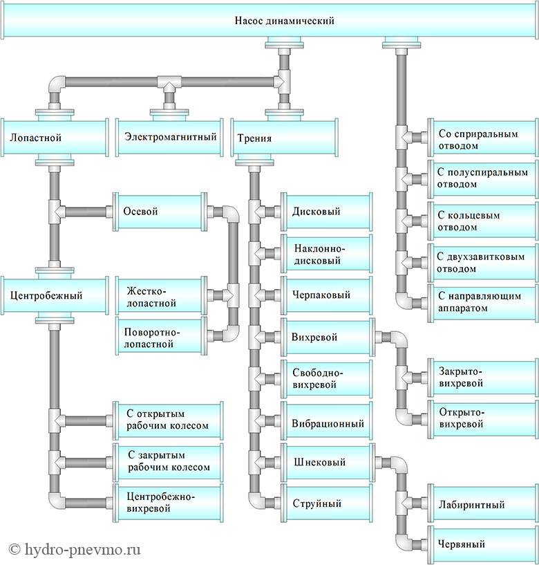 Классификация динамических насосов