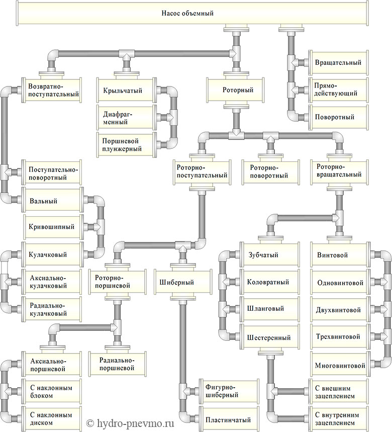 Классификация объемных насосов
