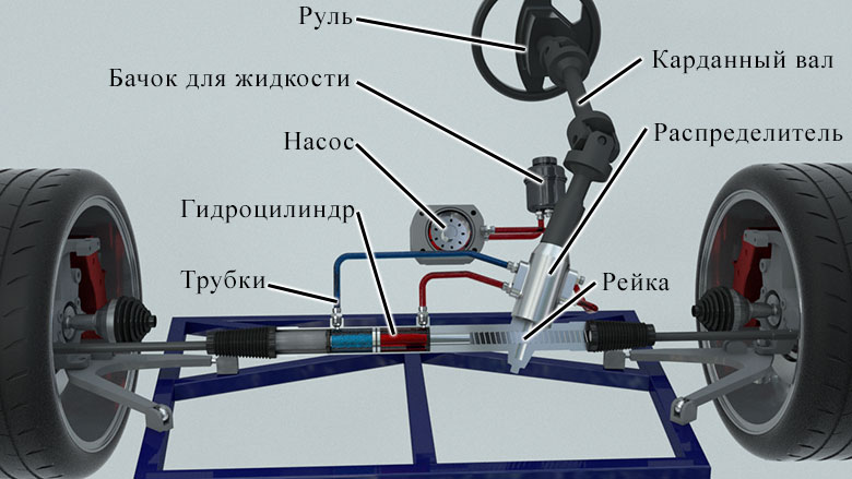Элементы гидроусилителя руля автомобиля: насос, гидроцилиндр, распределитель